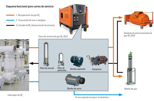 Instalaciones para cables aislados con gas