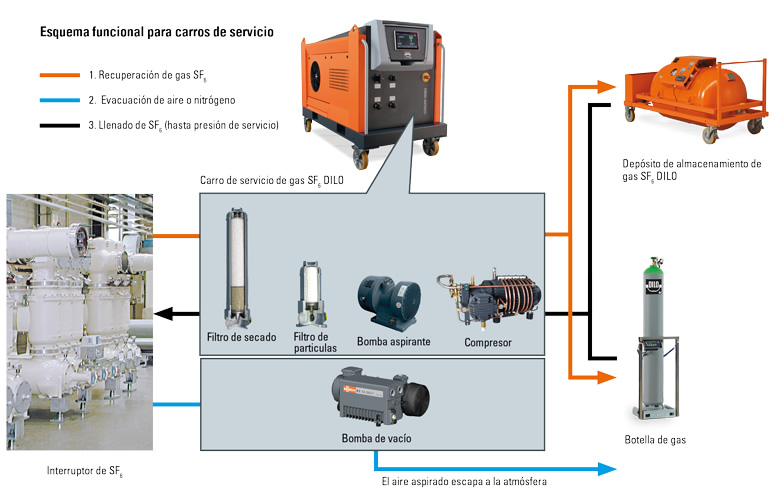 Instalaciones para cables aislados con gas